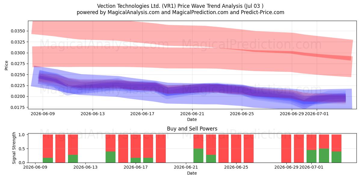  Vection Technologies Ltd. (VR1) Support and Resistance area (02 Jul) 