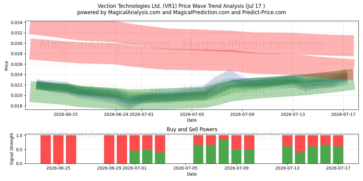  Vection Technologies Ltd. (VR1) Support and Resistance area (16 Jul) 