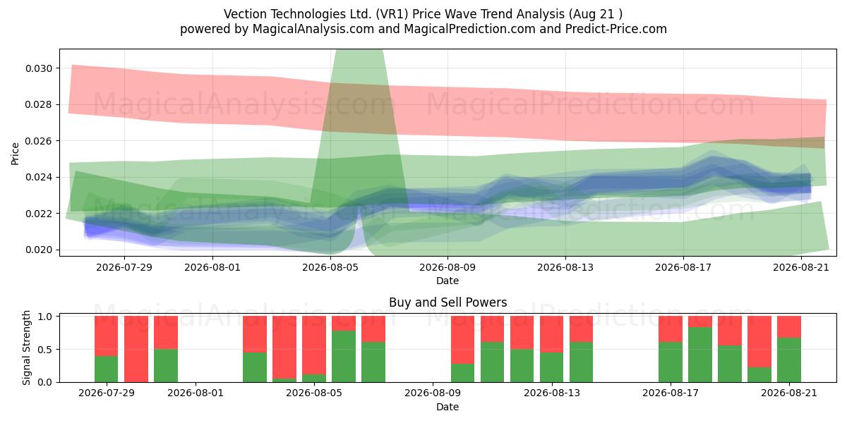  Vection Technologies Ltd. (VR1) Support and Resistance area (20 Aug) 