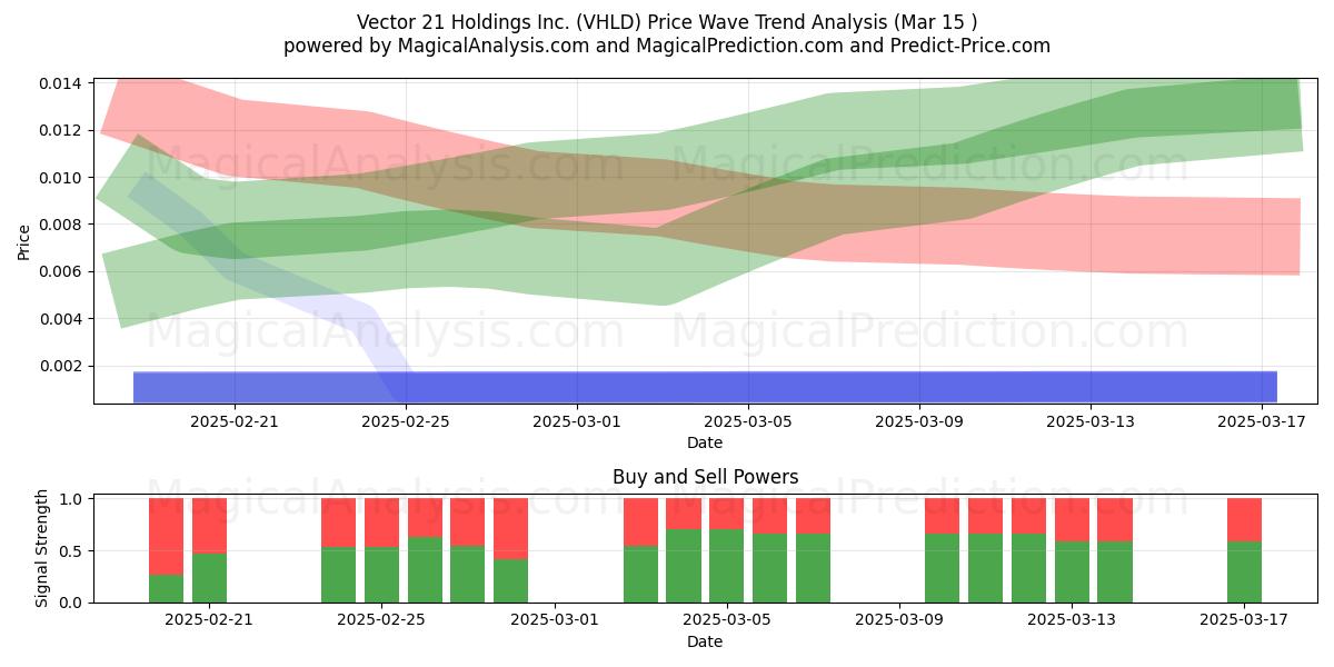  Vector 21 Holdings Inc. (VHLD) Support and Resistance area (15 Mar) 