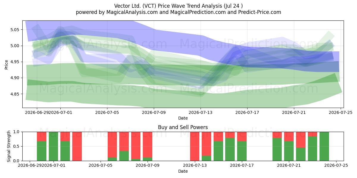  Vector Ltd. (VCT) Support and Resistance area (23 Jul) 