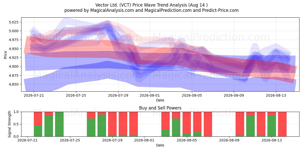  Vector Ltd. (VCT) Support and Resistance area (13 Aug) 