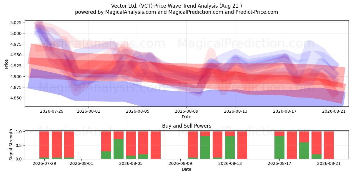  Vector Ltd. (VCT) Support and Resistance area (20 Aug) 