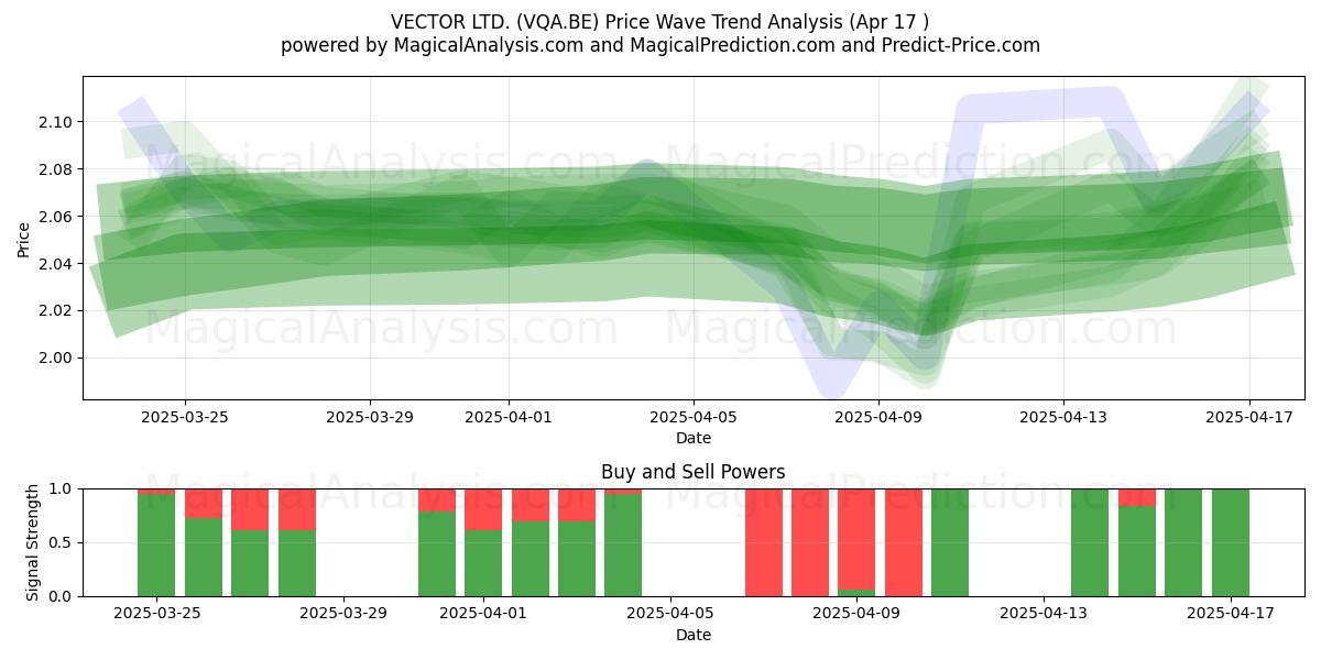  VECTOR LTD. (VQA.BE) Support and Resistance area (17 Apr) 
