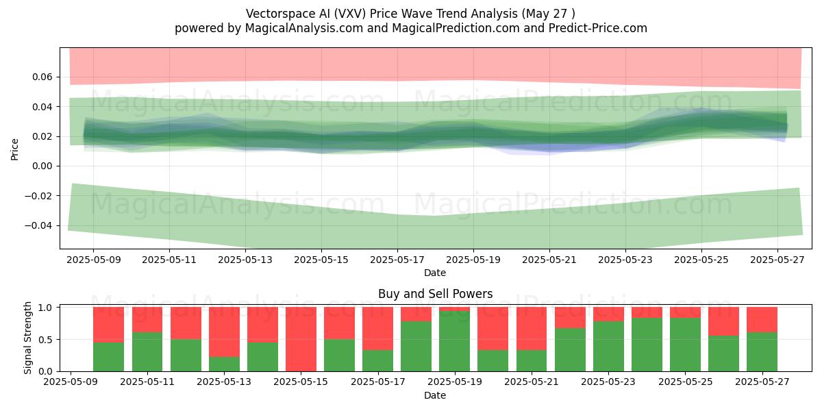  IA dello spazio vettoriale (VXV) Support and Resistance area (26 May) 
