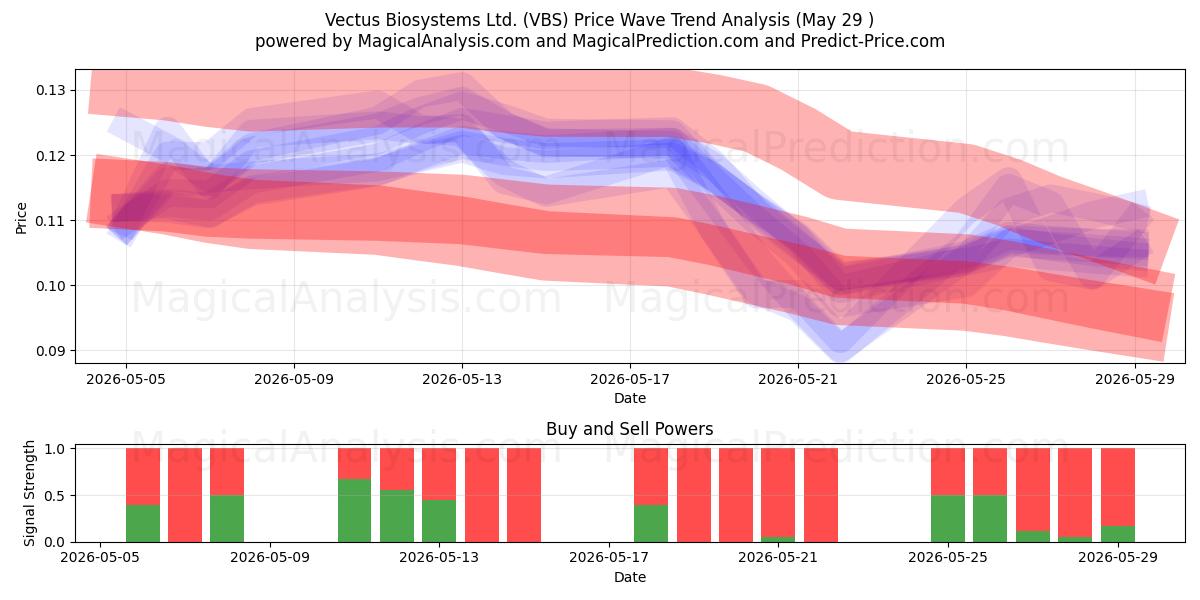  Vectus Biosystems Ltd. (VBS) Support and Resistance area (28 May) 