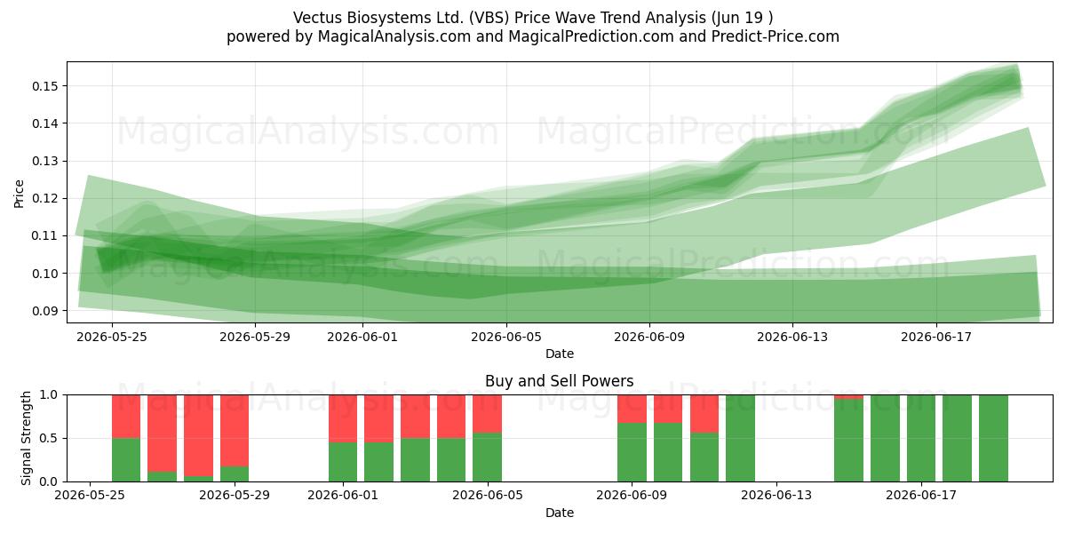  Vectus Biosystems Ltd. (VBS) Support and Resistance area (18 Jun) 