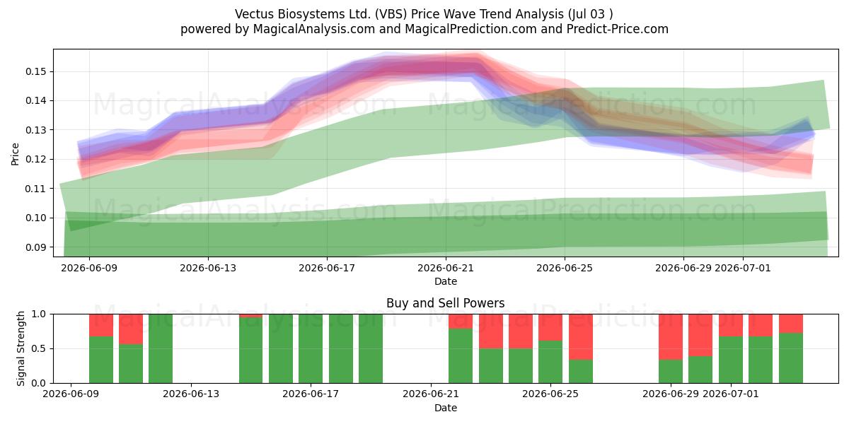  Vectus Biosystems Ltd. (VBS) Support and Resistance area (02 Jul) 