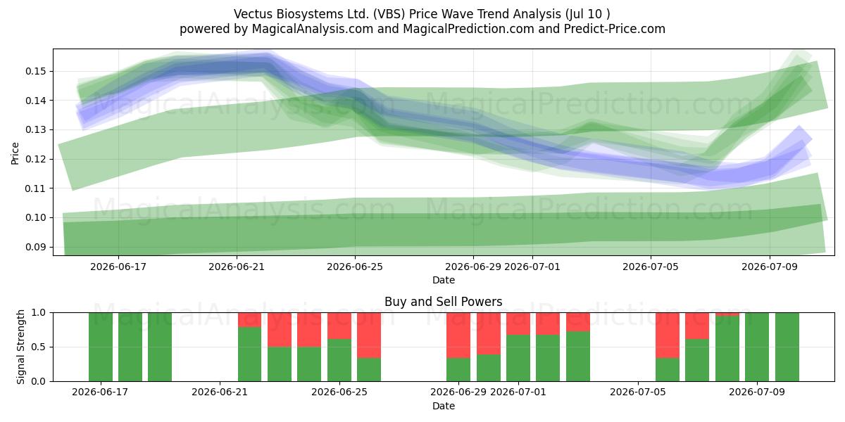  Vectus Biosystems Ltd. (VBS) Support and Resistance area (09 Jul) 