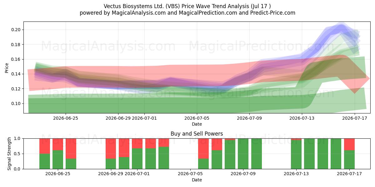  Vectus Biosystems Ltd. (VBS) Support and Resistance area (16 Jul) 