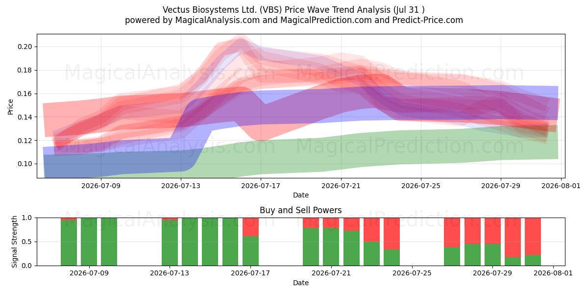  Vectus Biosystems Ltd. (VBS) Support and Resistance area (30 Jul) 