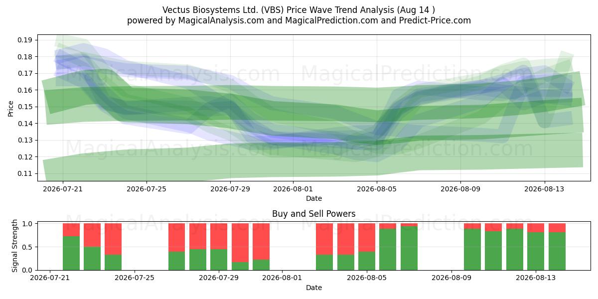  Vectus Biosystems Ltd. (VBS) Support and Resistance area (13 Aug) 