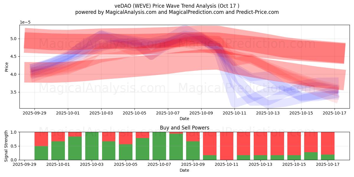  veDAO (WEVE) Support and Resistance area (16 Oct) 