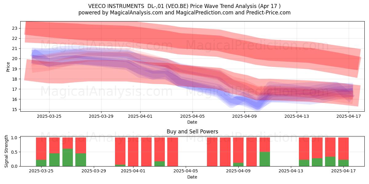  VEECO INSTRUMENTS  DL-,01 (VEO.BE) Support and Resistance area (17 Apr) 