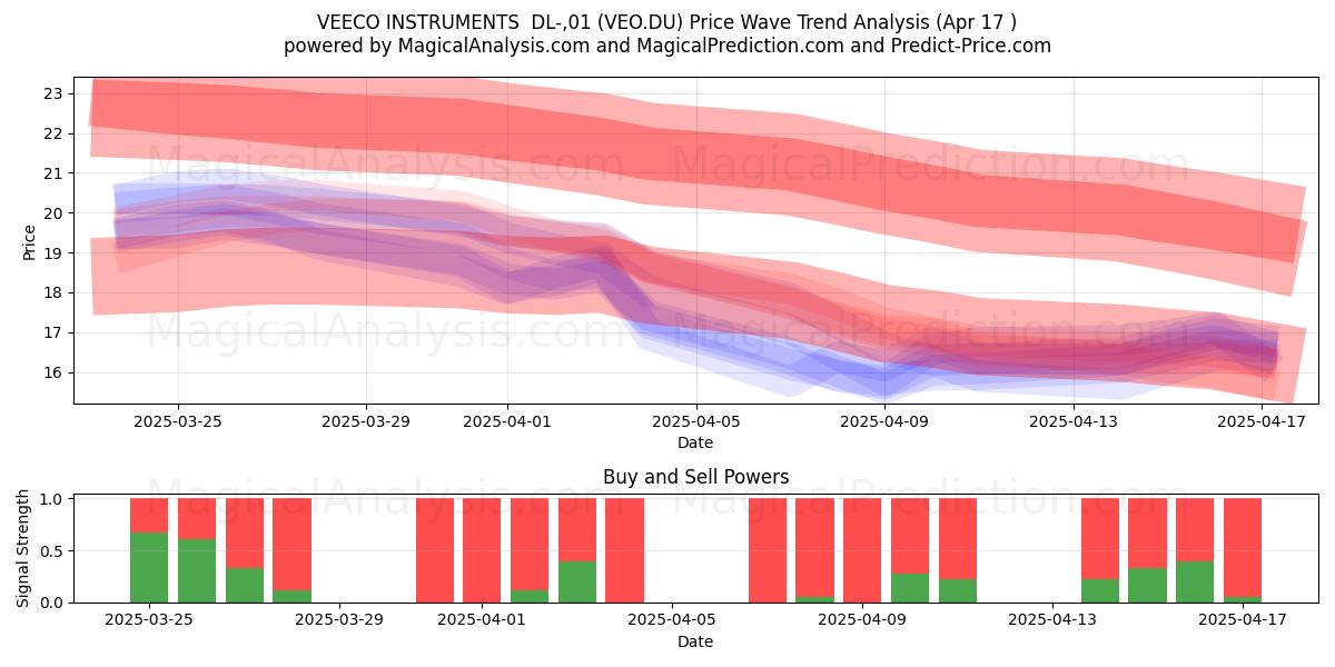  VEECO INSTRUMENTS  DL-,01 (VEO.DU) Support and Resistance area (17 Apr) 