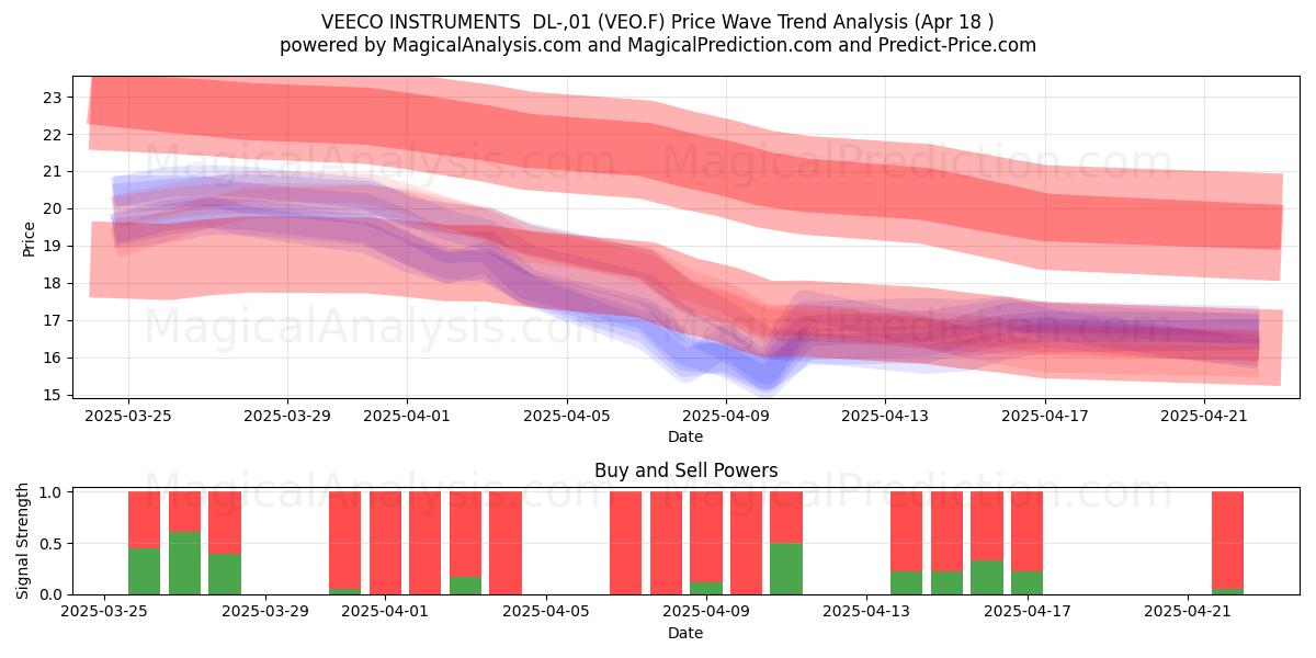  VEECO INSTRUMENTS  DL-,01 (VEO.F) Support and Resistance area (18 Apr) 