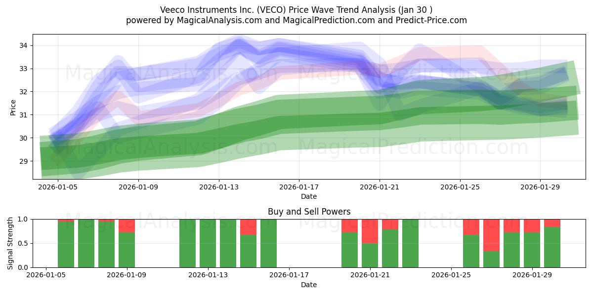  Veeco Instruments Inc. (VECO) Support and Resistance area (29 Jan) 