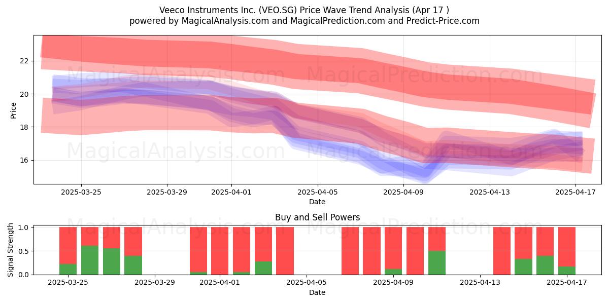  Veeco Instruments Inc. (VEO.SG) Support and Resistance area (17 Apr) 