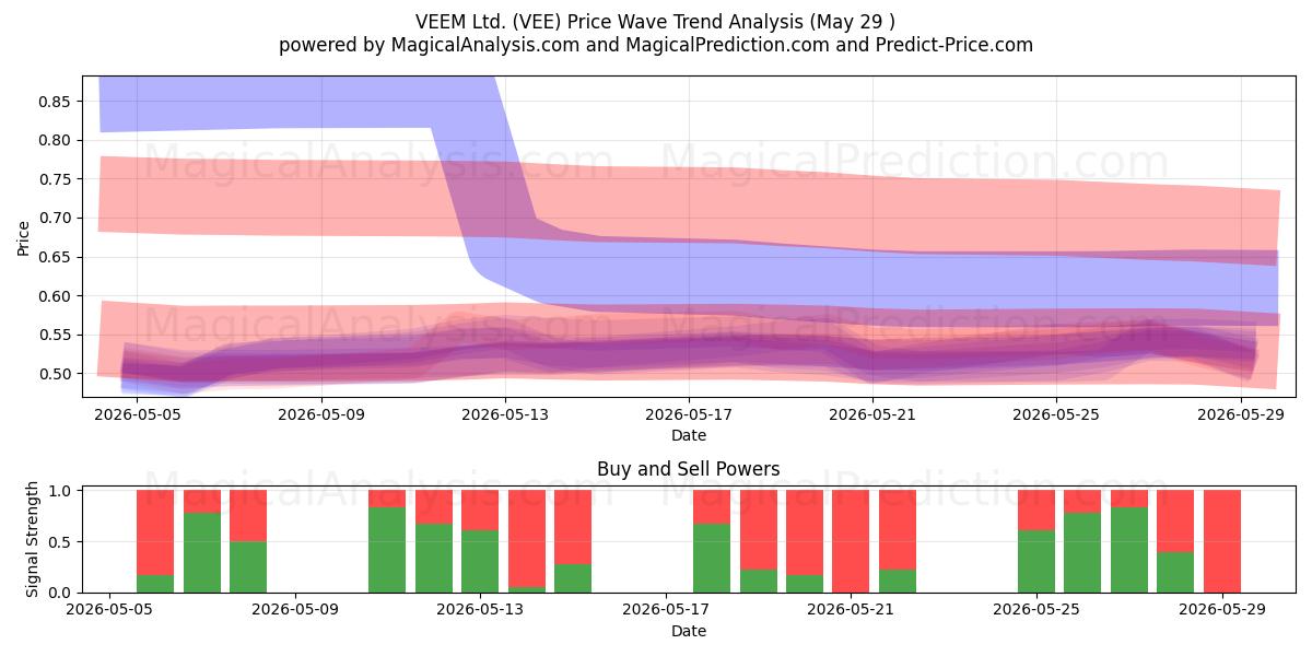  VEEM Ltd. (VEE) Support and Resistance area (28 May) 