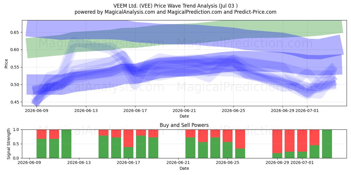  VEEM Ltd. (VEE) Support and Resistance area (02 Jul) 