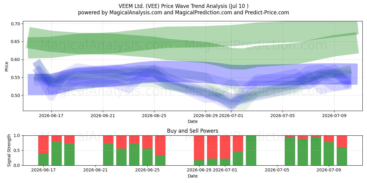  VEEM Ltd. (VEE) Support and Resistance area (09 Jul) 