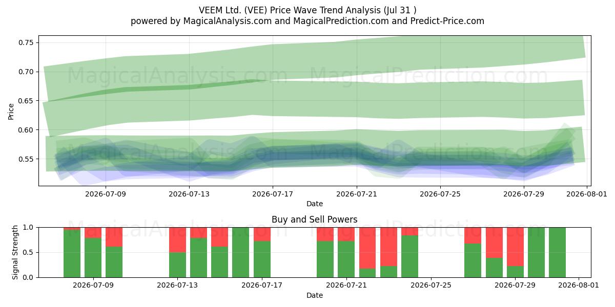  VEEM Ltd. (VEE) Support and Resistance area (30 Jul) 