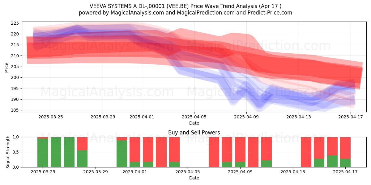  VEEVA SYSTEMS A DL-,00001 (VEE.BE) Support and Resistance area (17 Apr) 
