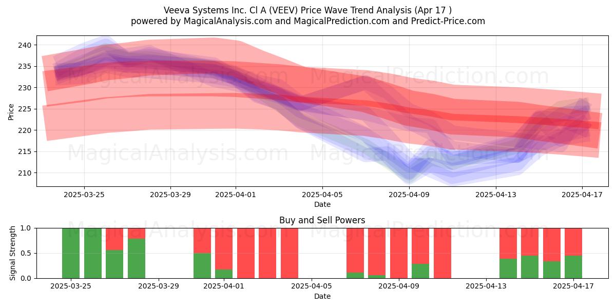 Veeva Systems Inc. Cl A (VEEV) Support and Resistance area (17 Apr) Veeva Systems Inc. Cl A (VEEV) Support and Resistance area (17 Apr)