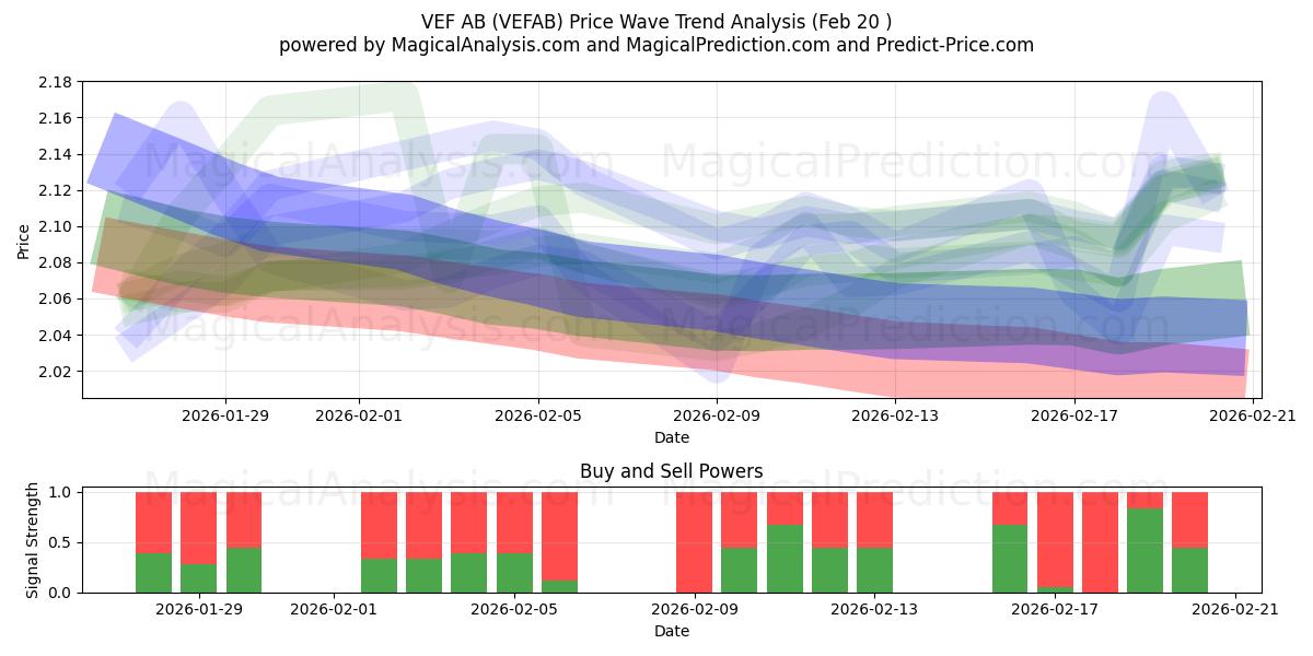  VEF AB (VEFAB) Support and Resistance area (19 Feb) 