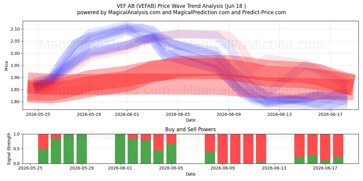  VEF AB (VEFAB) Support and Resistance area (17 Jun) 