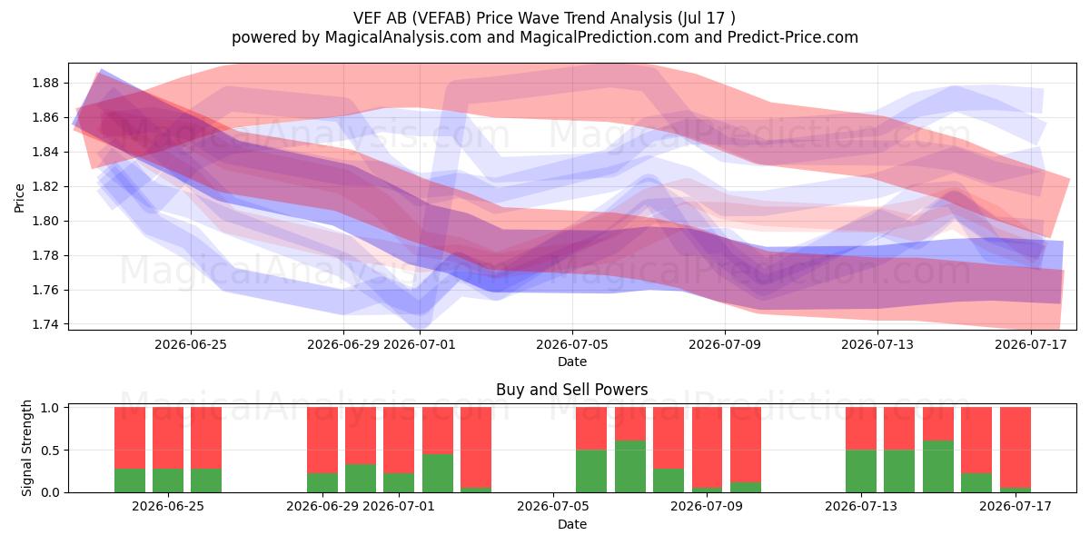  VEF AB (VEFAB) Support and Resistance area (16 Jul) 