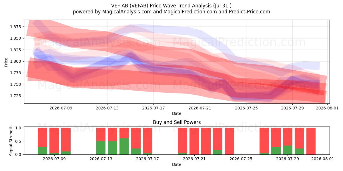  VEF AB (VEFAB) Support and Resistance area (30 Jul) 