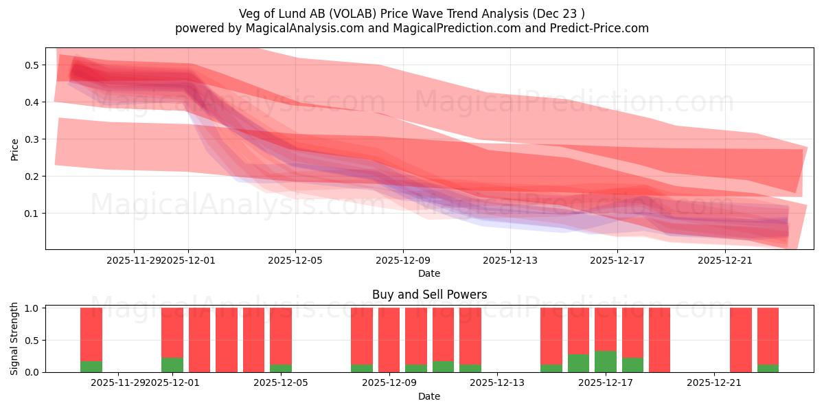  Veg of Lund AB (VOLAB) Support and Resistance area (22 Dec) 