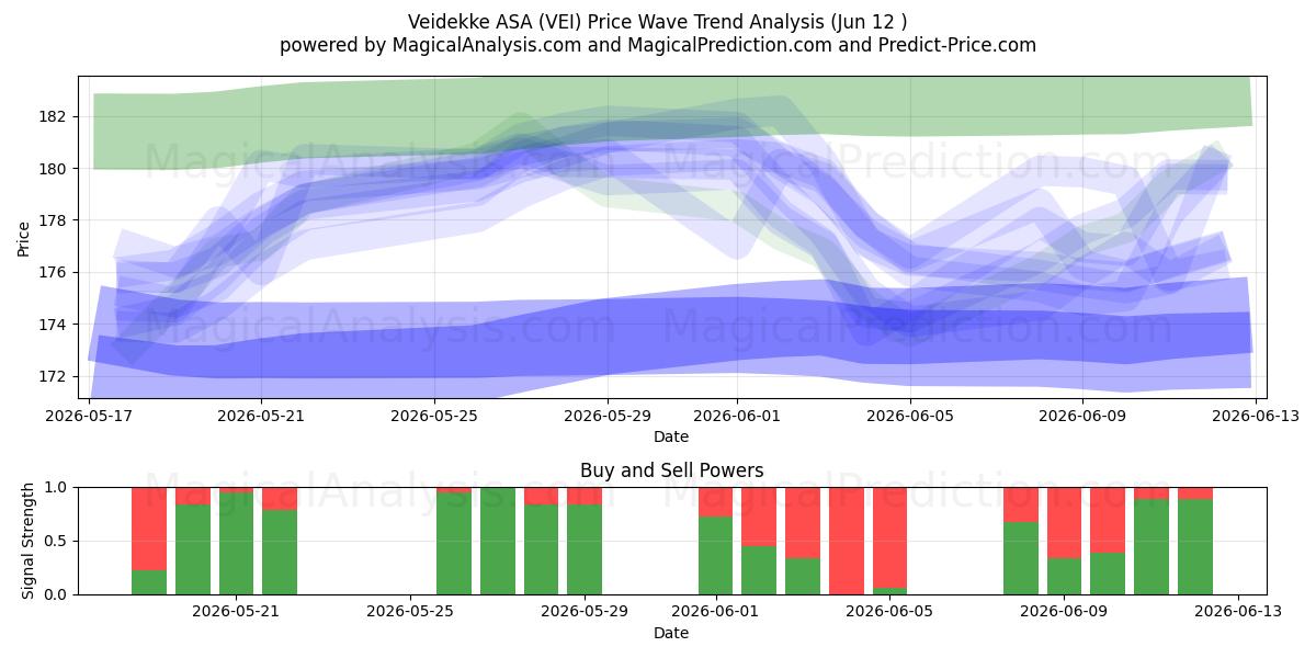  Veidekke ASA (VEI) Support and Resistance area (11 Jun) 