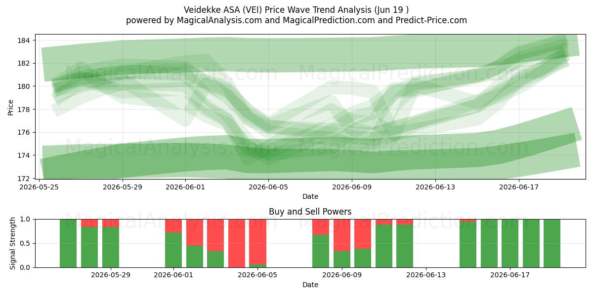  Veidekke ASA (VEI) Support and Resistance area (18 Jun) 