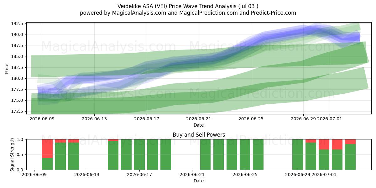  Veidekke ASA (VEI) Support and Resistance area (02 Jul) 