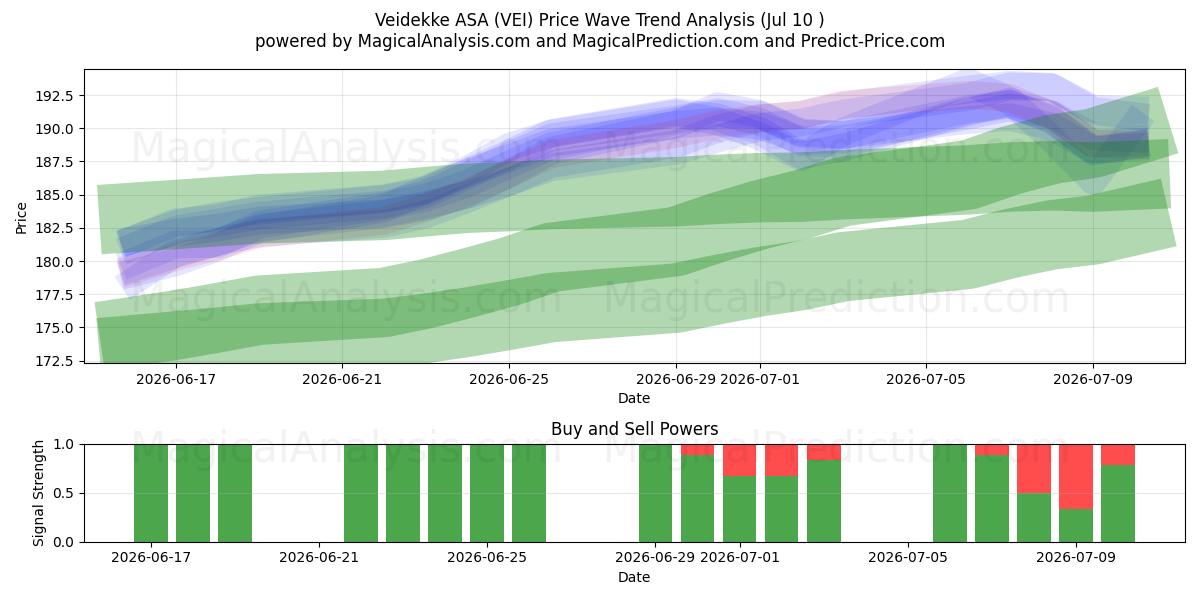  Veidekke ASA (VEI) Support and Resistance area (09 Jul) 
