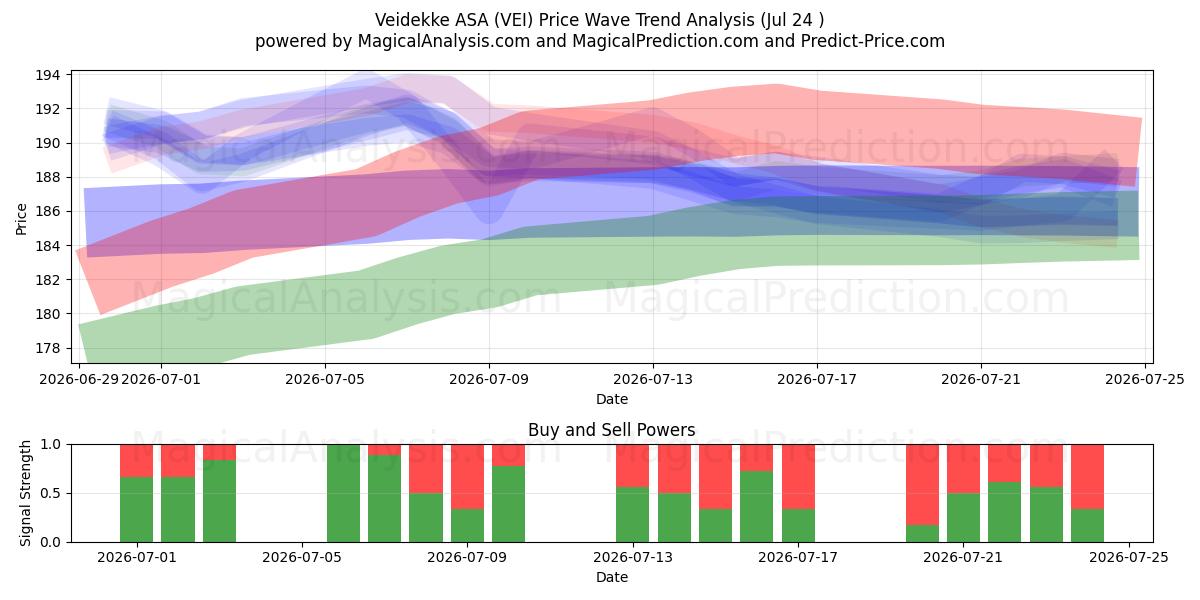  Veidekke ASA (VEI) Support and Resistance area (23 Jul) 