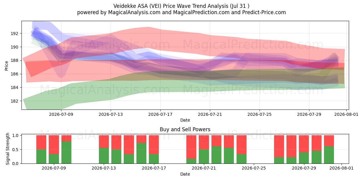  Veidekke ASA (VEI) Support and Resistance area (30 Jul) 