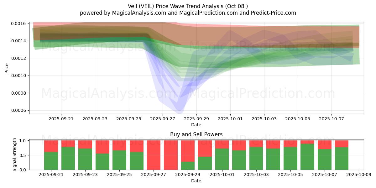  حجاب (VEIL) Support and Resistance area (07 Oct) 