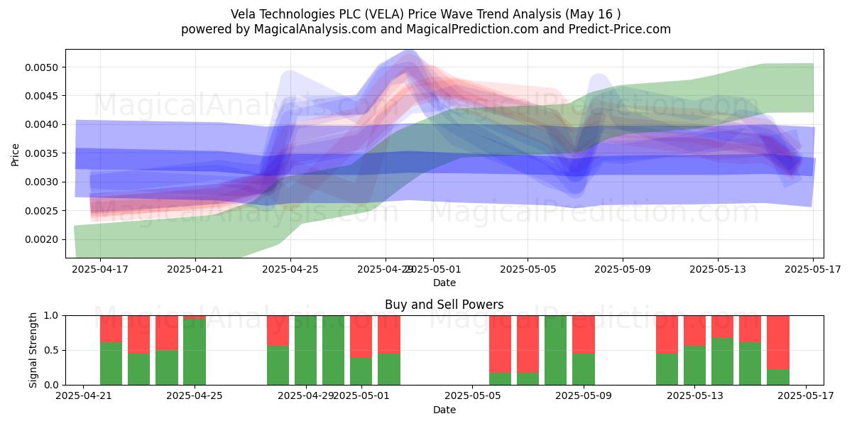  Vela Technologies PLC (VELA) Support and Resistance area (16 May) 