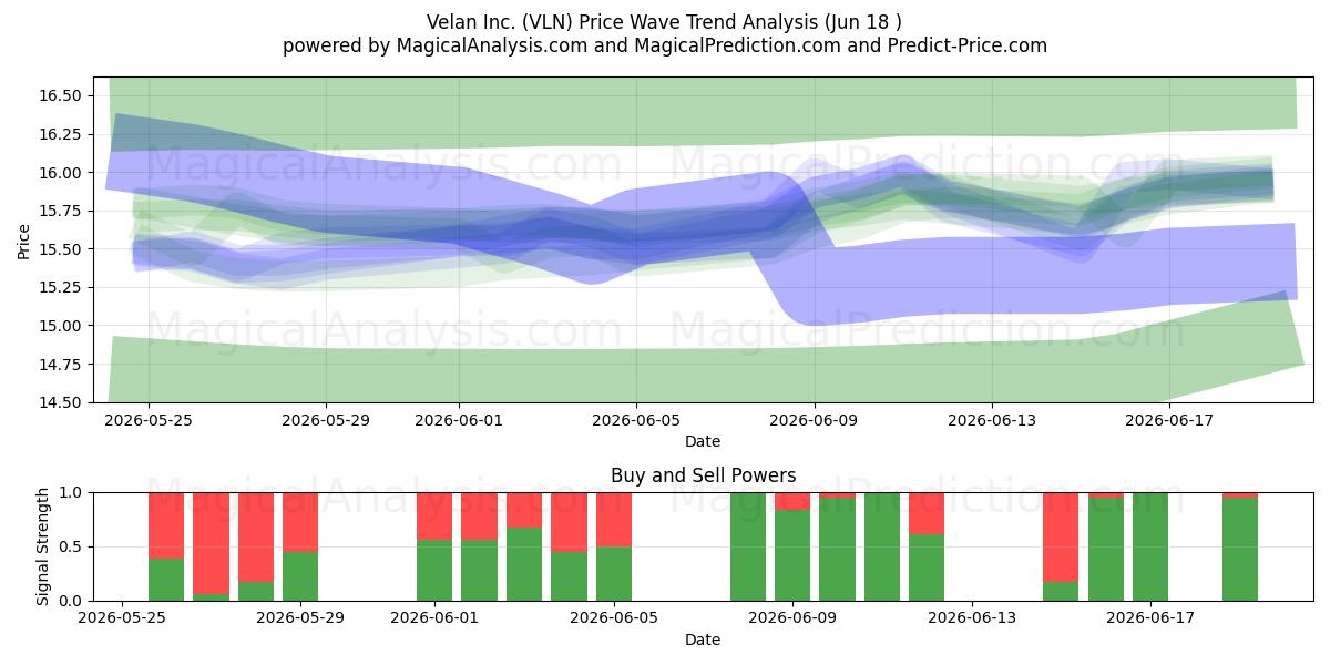  Velan Inc. (VLN) Support and Resistance area (17 Jun) 