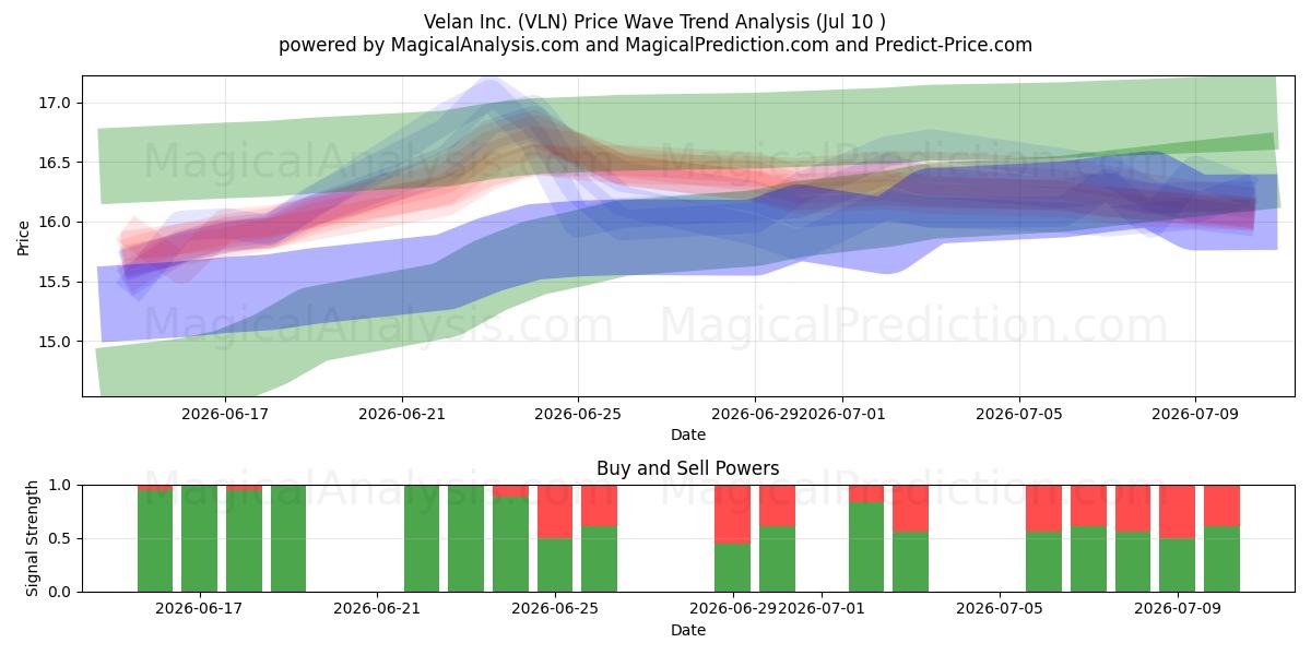  Velan Inc. (VLN) Support and Resistance area (09 Jul) 