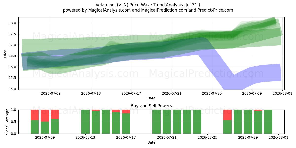  Velan Inc. (VLN) Support and Resistance area (30 Jul) 