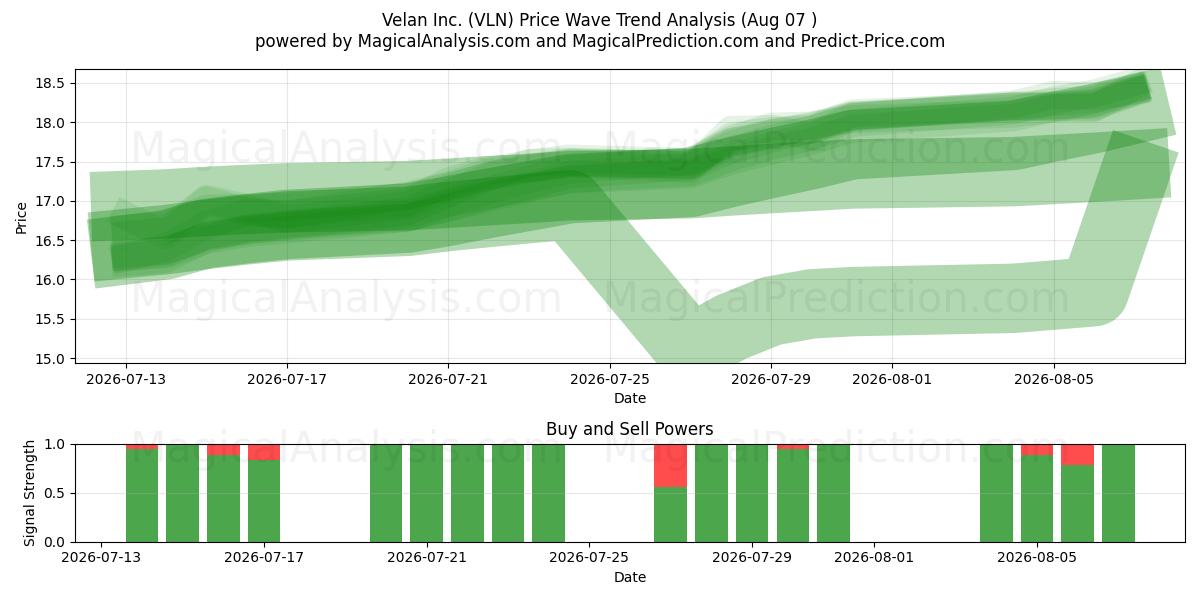  Velan Inc. (VLN) Support and Resistance area (06 Aug) 