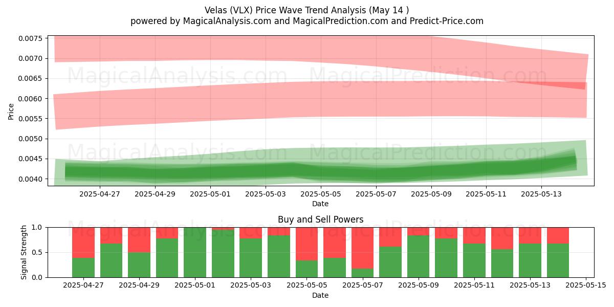  فيلاس (VLX) Support and Resistance area (14 May) 