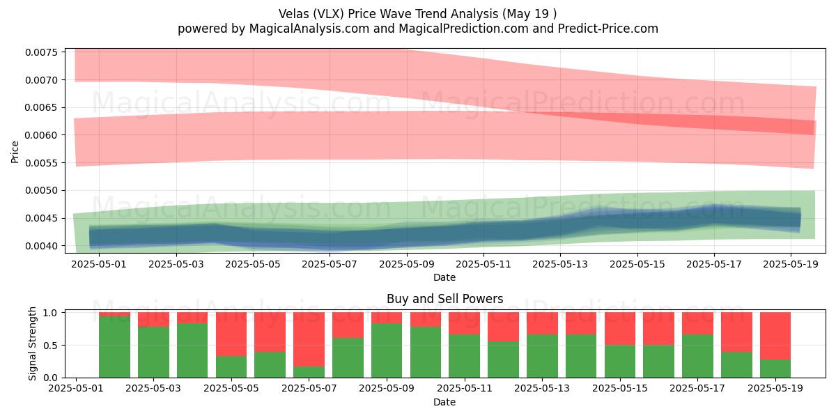  ولاس (VLX) Support and Resistance area (19 May) 