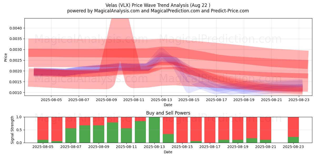  فيلاس (VLX) Support and Resistance area (21 Aug) 
