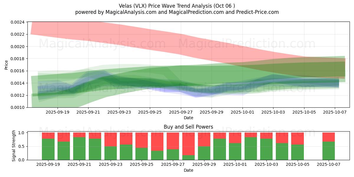  Velas (VLX) Support and Resistance area (05 Oct) 