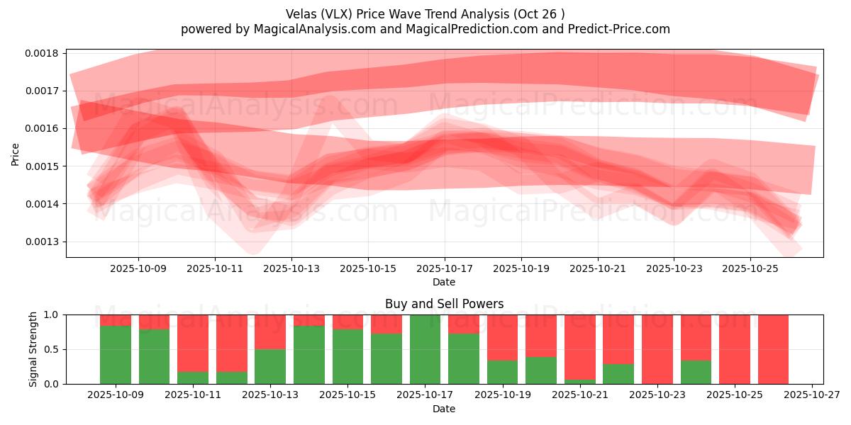 Velalar (VLX) Support and Resistance area (25 Oct)   Velalar (VLX) Support and Resistance area (25 Oct)